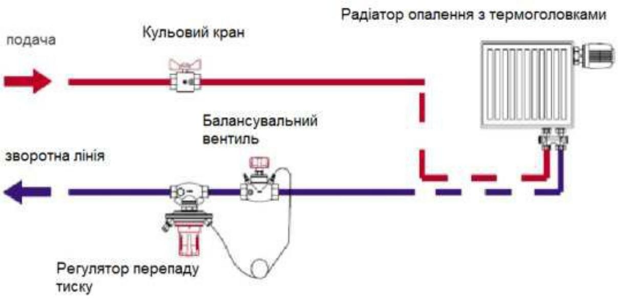 Балансировочная система отопления. Схема установки балансировочного крана на отопление. Шаровые краны на батарею отопления схема. Балансировочный кран обратка системы отопления. Балансировочный вентиль на обратке отопления.